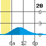Golovnin tide chart for Sunday, July 20, 2025