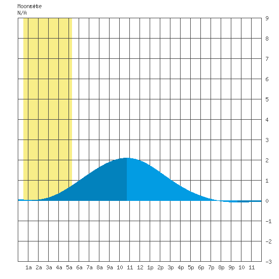 Golovnin tide chart for Monday, July 21, 2025