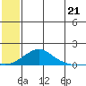 Golovnin tide chart for Monday, July 21, 2025