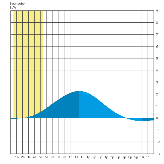 Golovnin tide chart for Tuesday, July 22, 2025