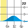 Golovnin tide chart for Tuesday, July 22, 2025