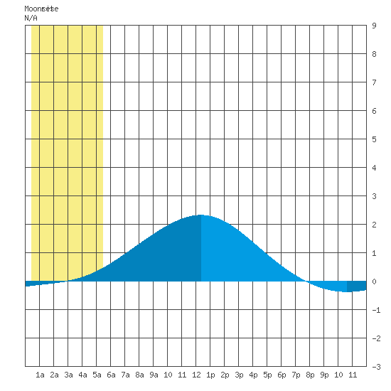 Golovnin tide chart for Wednesday, July 23, 2025