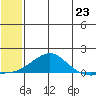 Golovnin tide chart for Wednesday, July 23, 2025