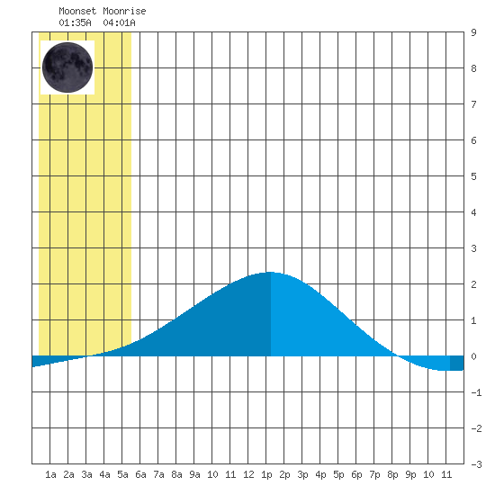 Golovnin tide chart for Thursday, July 24, 2025