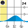 Golovnin tide chart for Thursday, July 24, 2025