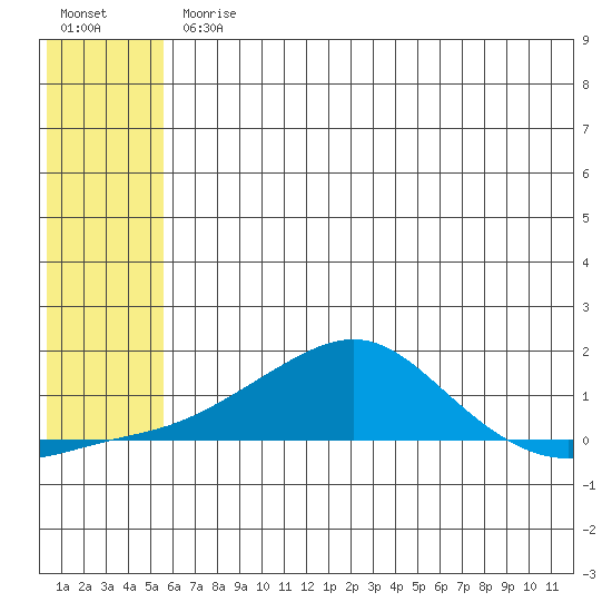 Golovnin tide chart for Friday, July 25, 2025