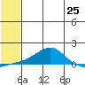 Golovnin tide chart for Friday, July 25, 2025