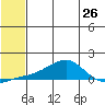Golovnin tide chart for Saturday, July 26, 2025