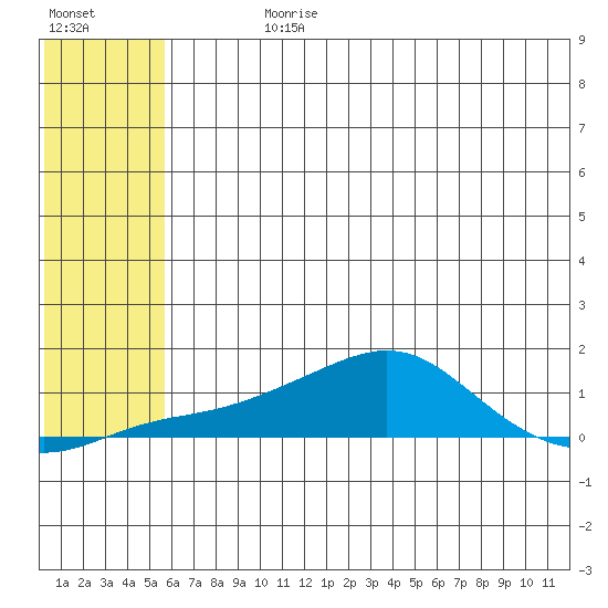 Golovnin tide chart for Sunday, July 27, 2025