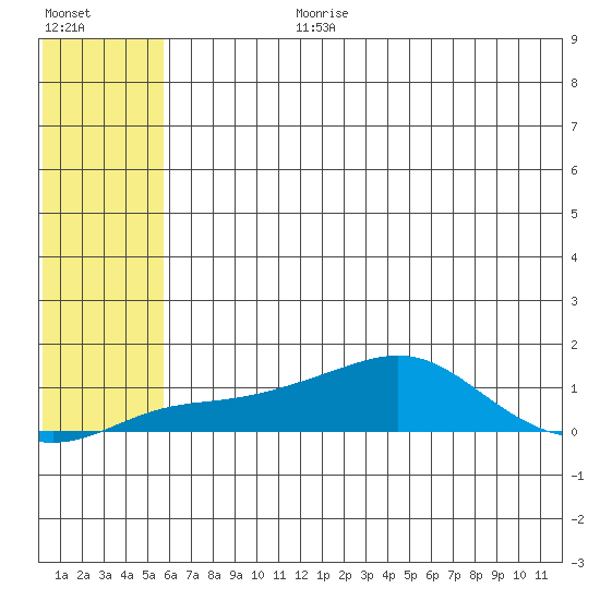 Golovnin tide chart for Monday, July 28, 2025