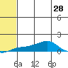 Golovnin tide chart for Monday, July 28, 2025