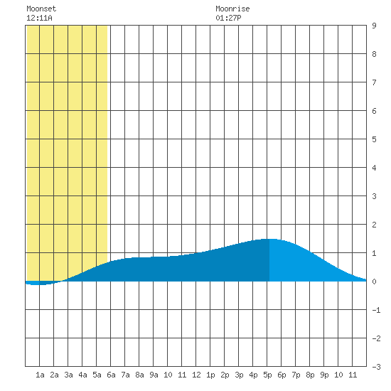 Golovnin tide chart for Tuesday, July 29, 2025