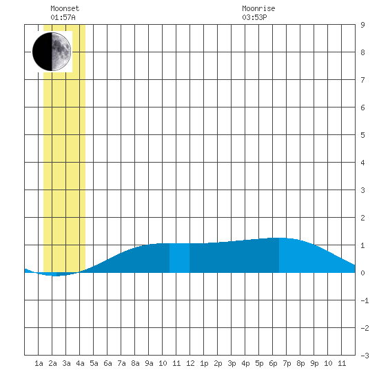Golovnin tide chart for Wednesday, July 2, 2025