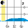 Golovnin tide chart for Wednesday, July 2, 2025