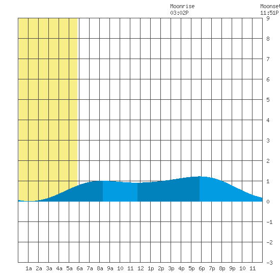 Golovnin tide chart for Wednesday, July 30, 2025