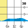 Golovnin tide chart for Wednesday, July 30, 2025