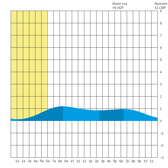 Golovnin tide chart for Thursday, July 31, 2025