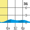 Golovnin tide chart for Thursday, July 31, 2025