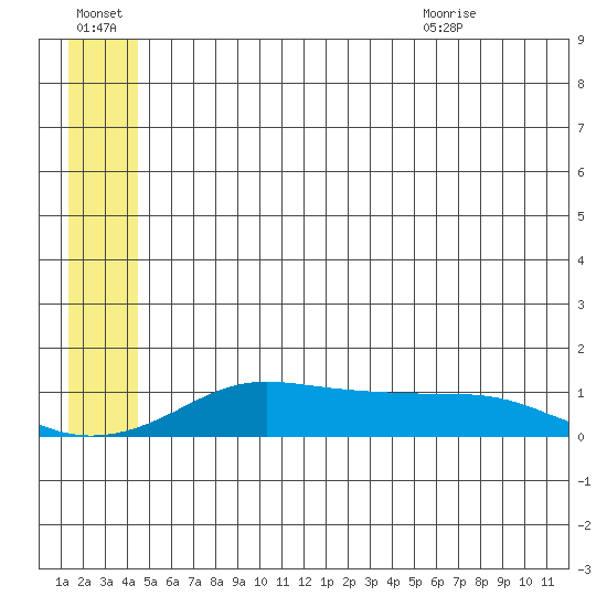 Golovnin tide chart for Thursday, July 3, 2025
