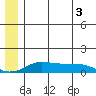 Golovnin tide chart for Thursday, July 3, 2025