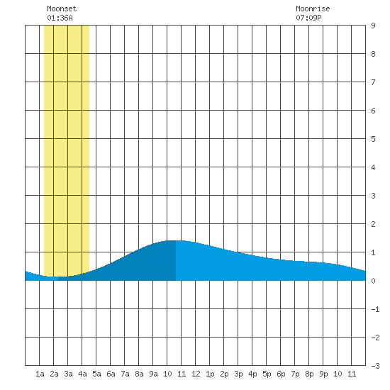 Golovnin tide chart for Friday, July 4, 2025