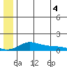 Golovnin tide chart for Friday, July 4, 2025