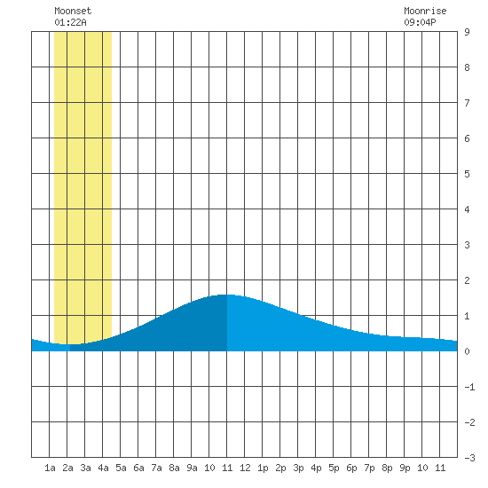 Golovnin tide chart for Saturday, July 5, 2025