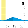 Golovnin tide chart for Saturday, July 5, 2025