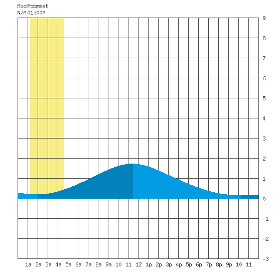 Golovnin tide chart for Sunday, July 6, 2025