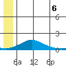 Golovnin tide chart for Sunday, July 6, 2025