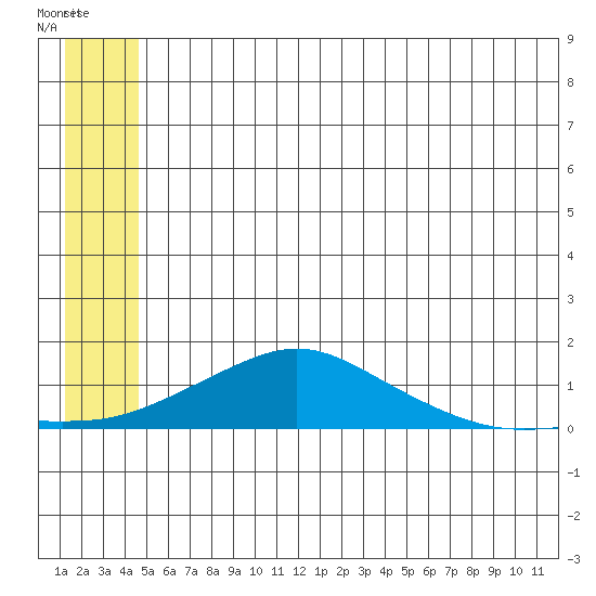 Golovnin tide chart for Monday, July 7, 2025