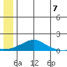 Golovnin tide chart for Monday, July 7, 2025