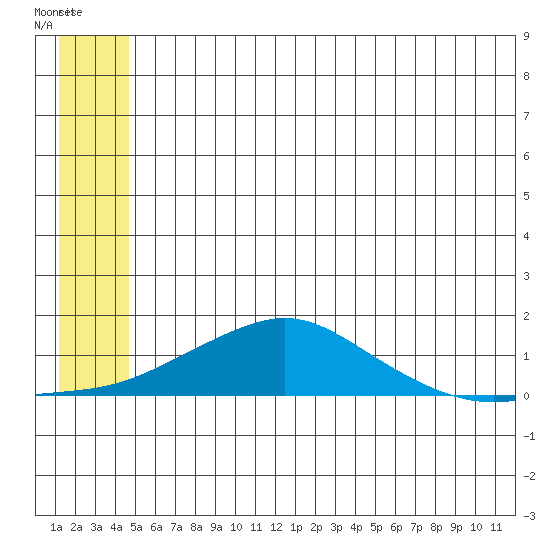 Golovnin tide chart for Tuesday, July 8, 2025