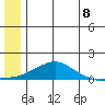 Golovnin tide chart for Tuesday, July 8, 2025