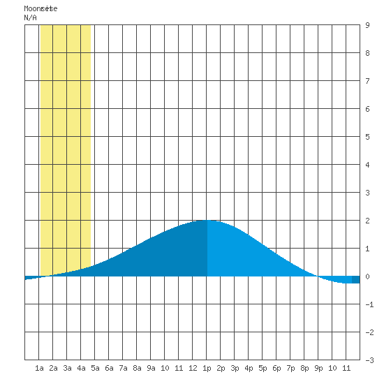 Golovnin tide chart for Wednesday, July 9, 2025