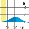 Golovnin tide chart for Wednesday, July 9, 2025