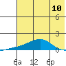 Golovnin tide chart for Sunday, August 10, 2025