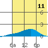 Golovnin tide chart for Monday, August 11, 2025