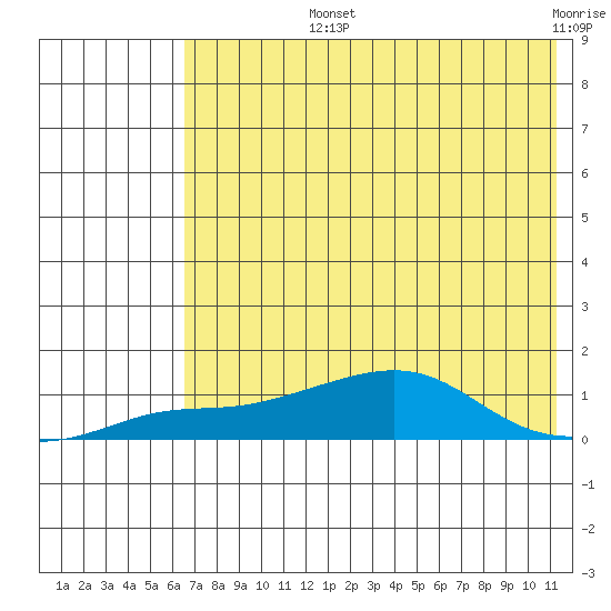 Golovnin tide chart for Tuesday, August 12, 2025