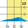 Golovnin tide chart for Tuesday, August 12, 2025