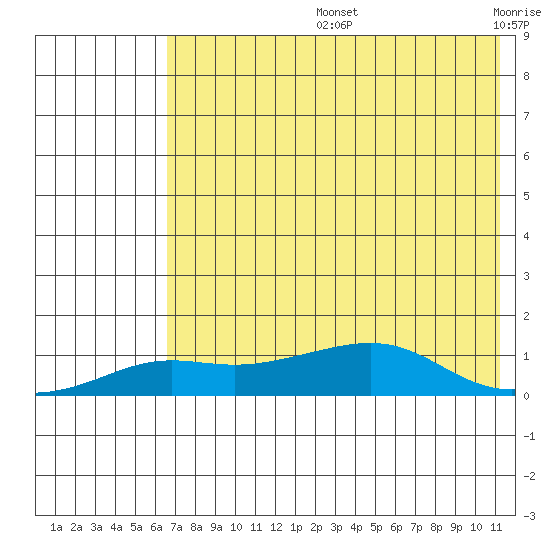 Golovnin tide chart for Wednesday, August 13, 2025