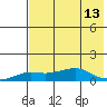 Golovnin tide chart for Wednesday, August 13, 2025