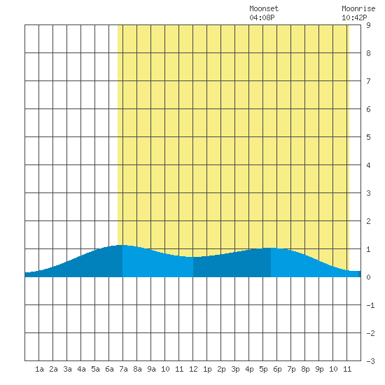 Golovnin tide chart for Thursday, August 14, 2025