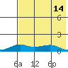 Golovnin tide chart for Thursday, August 14, 2025