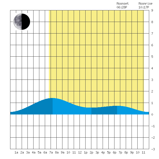 Golovnin tide chart for Friday, August 15, 2025