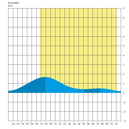 Golovnin tide chart for Saturday, August 16, 2025