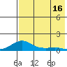 Golovnin tide chart for Saturday, August 16, 2025