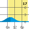 Golovnin tide chart for Sunday, August 17, 2025