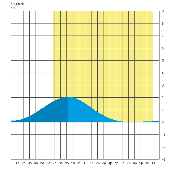 Golovnin tide chart for Monday, August 18, 2025