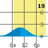 Golovnin tide chart for Tuesday, August 19, 2025